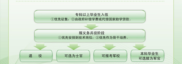 2010年普通高等學校應屆畢業生入伍預征公告
