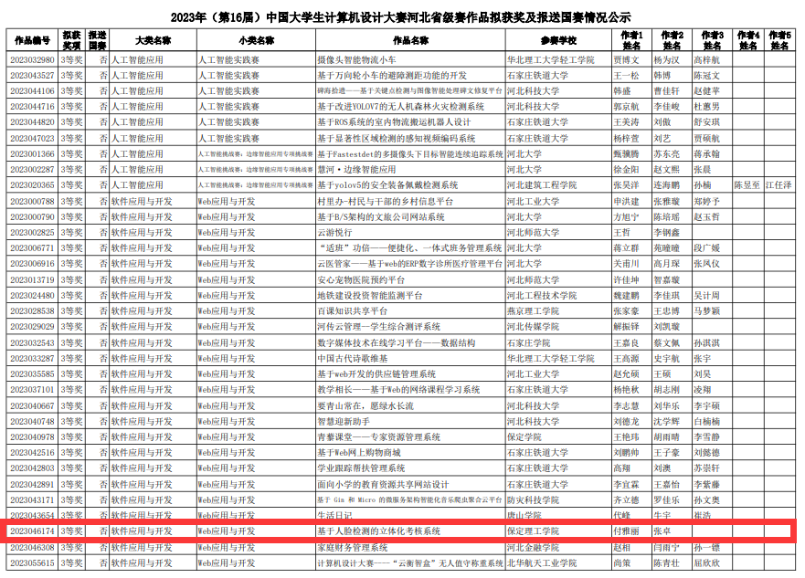 保定理工學院信息科學與工程學院在2023年（第16屆）大學生計算機設計大賽中喜獲佳績
