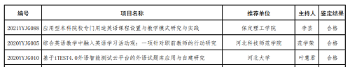 我校兩個英語教改項目分獲河北省高等學校英語教學改革研究與實踐項目立項與結項