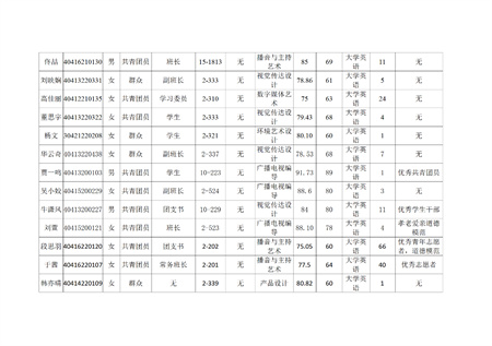 藝術(shù)學(xué)院關(guān)于評(píng)選2022—2023學(xué)年校級(jí)先進(jìn)班集體、三好學(xué)生和優(yōu)秀學(xué)生干部的公示