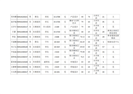 藝術(shù)學(xué)院關(guān)于評(píng)選2022—2023學(xué)年校級(jí)先進(jìn)班集體、三好學(xué)生和優(yōu)秀學(xué)生干部的公示