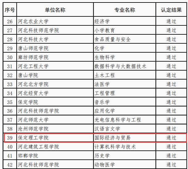 國際經濟與貿易等4個專業順利通過省級一流專業結項驗收