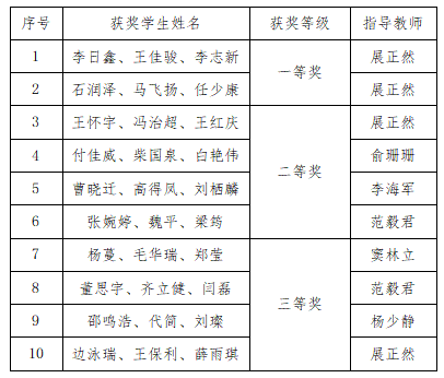 馬克思主義學院數學教研室教師指導學生參加2023認證杯數學建模網絡挑戰賽喜獲佳績