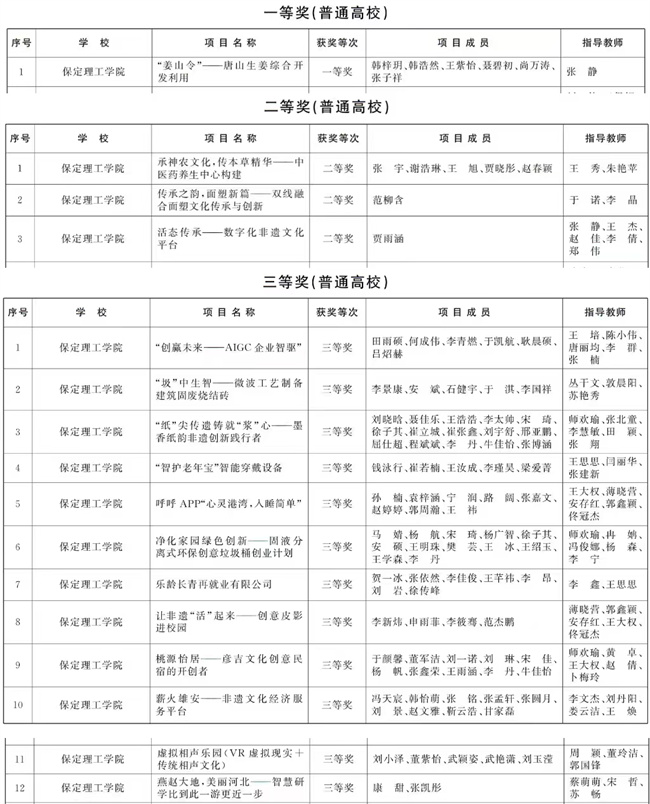 喜報｜我校在第十四屆“挑戰杯”河北省大學生創業計劃競賽中獲獎十六項
