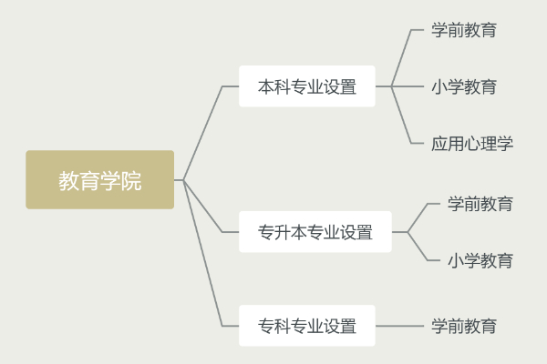 教育學院