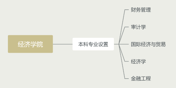經濟學院
