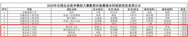 以賽促學育英才 數智爭鋒展鋒芒——保定理工學院學子在全國企業競爭模擬大賽中喜獲多項國家級榮譽