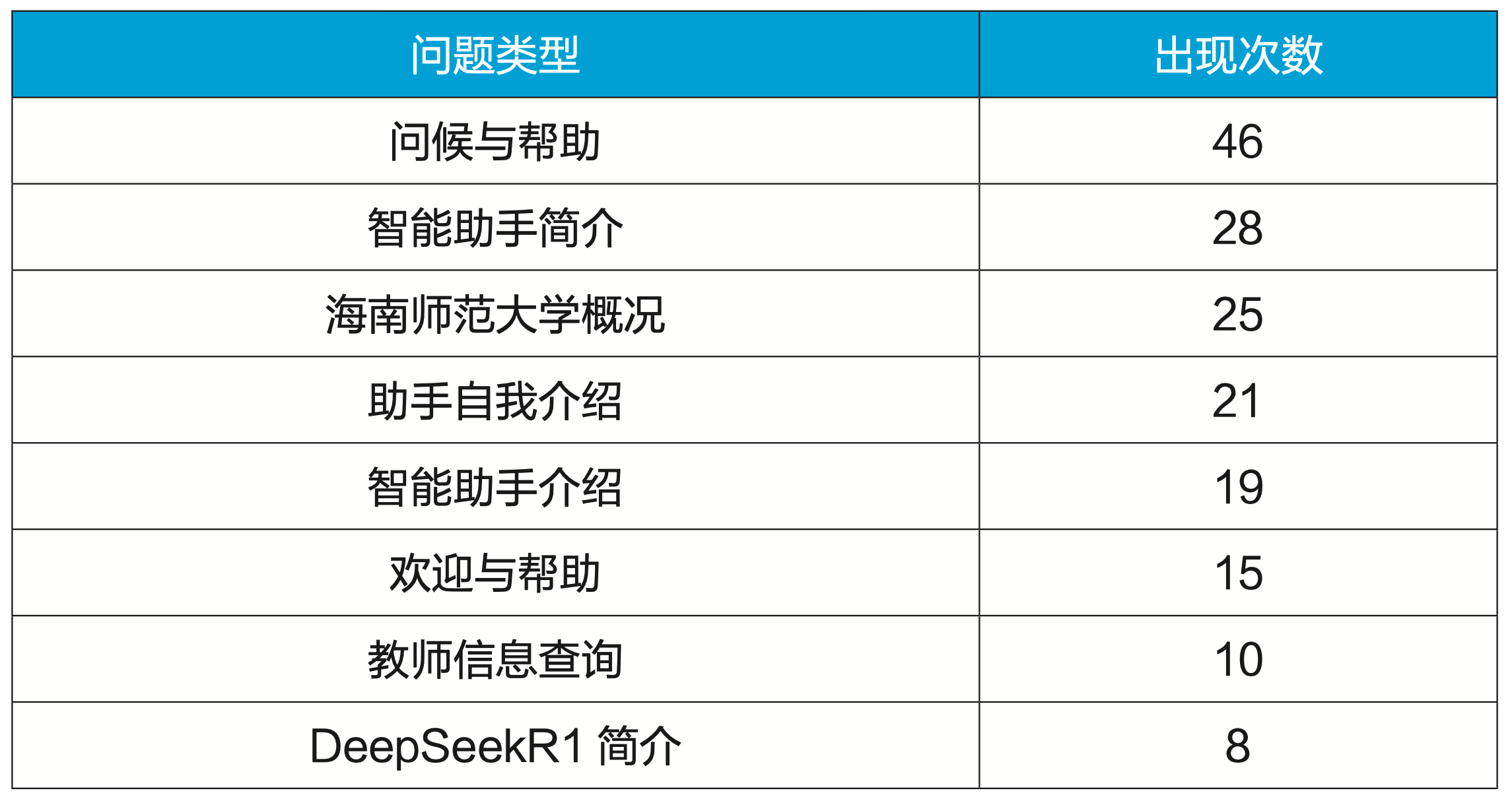 從1萬多條問答中思考:高校師生需要怎樣的AI助手?
