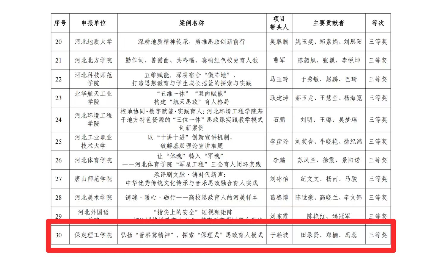 喜報！保定理工學院思政育人案例榮獲河北省高校思想政治工作成果評選三等獎