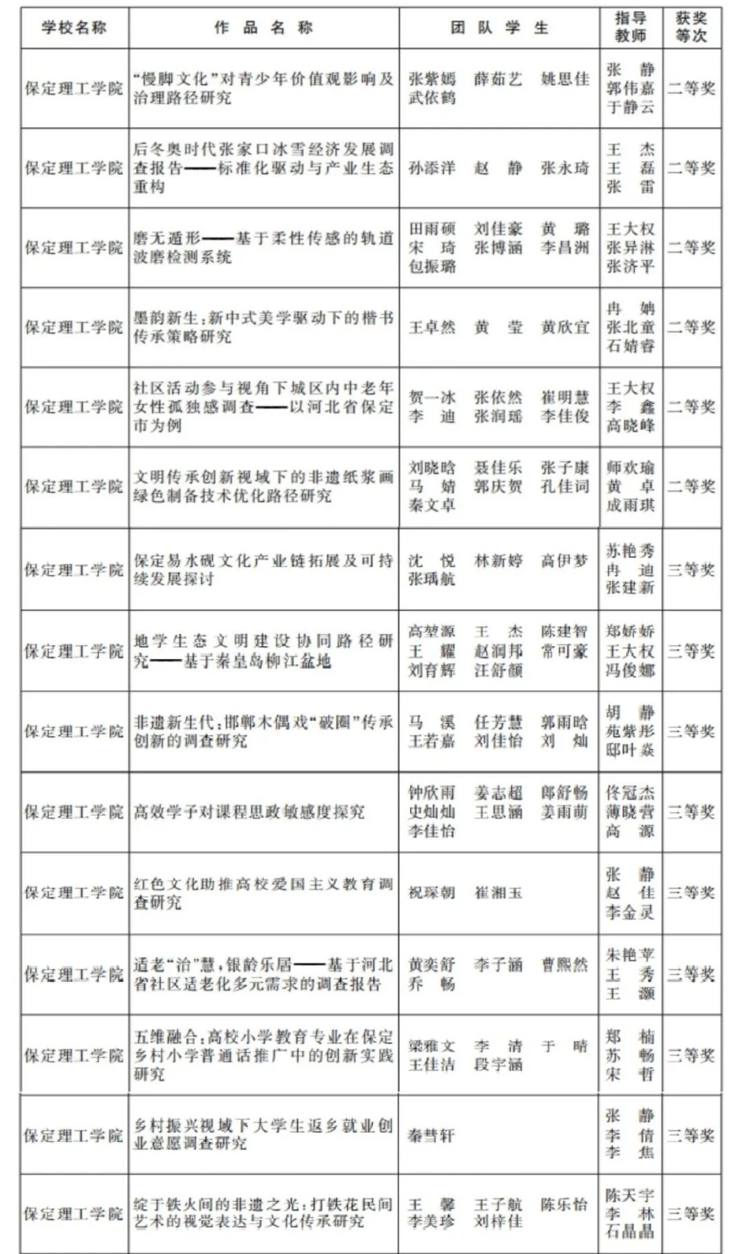 喜報(bào) | 我校在第十五屆“挑戰(zhàn)杯”河北省大學(xué)生創(chuàng)業(yè)計(jì)劃競(jìng)賽中斬獲十五項(xiàng)大獎(jiǎng)