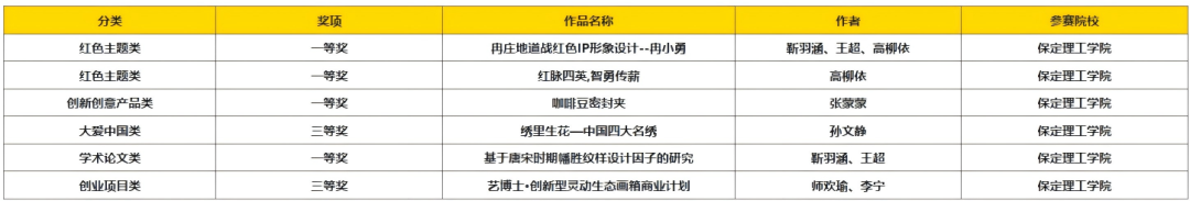 以賽促創(chuàng)顯成效！保定理工學(xué)院師生團(tuán)隊(duì)閃耀中國(guó)好創(chuàng)意大賽