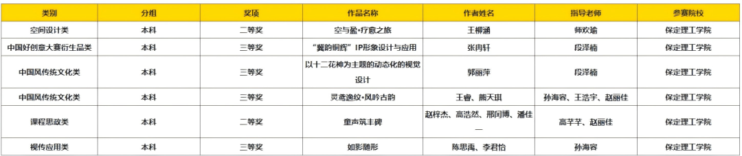 以賽促創(chuàng)顯成效！保定理工學(xué)院師生團(tuán)隊(duì)閃耀中國(guó)好創(chuàng)意大賽