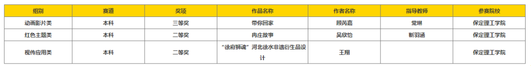 以賽促創(chuàng)顯成效！保定理工學(xué)院師生團(tuán)隊(duì)閃耀中國(guó)好創(chuàng)意大賽