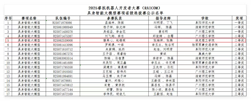 保定理工學院學生團隊在2025年睿抗機器人開發者大賽省賽中榮獲二等獎