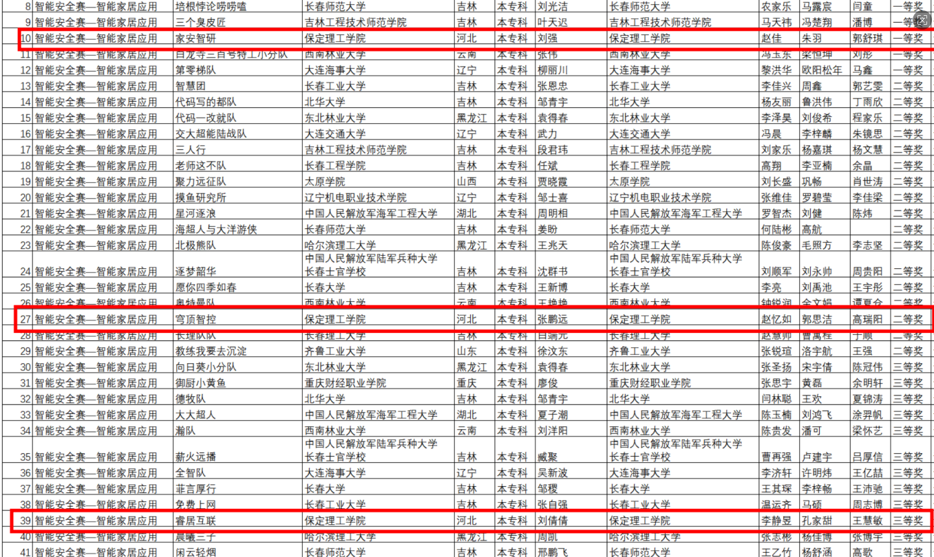 保理學(xué)子國(guó)賽創(chuàng)佳績(jī) 智能家居賽道榮獲一、二、三等獎(jiǎng)