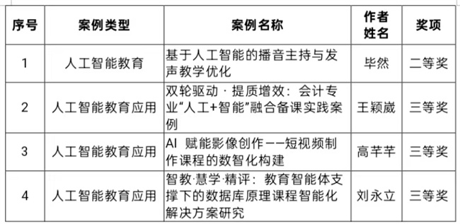 保定理工學院在 2025 年河北省人工智能教育與應用案例評選中斬獲佳績