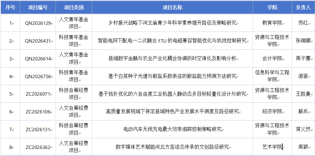 我校8個項目獲批2026年度河北省高等學校科學研究項目立項
