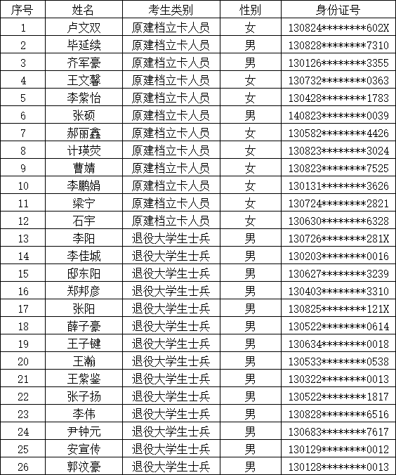 保定理工學院 關于2026年普通專升本考生報名資格的公示
