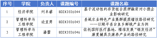 喜報！我校3個項目獲批保定市委市政府決策咨詢委員會“揭榜掛帥”課題立項
