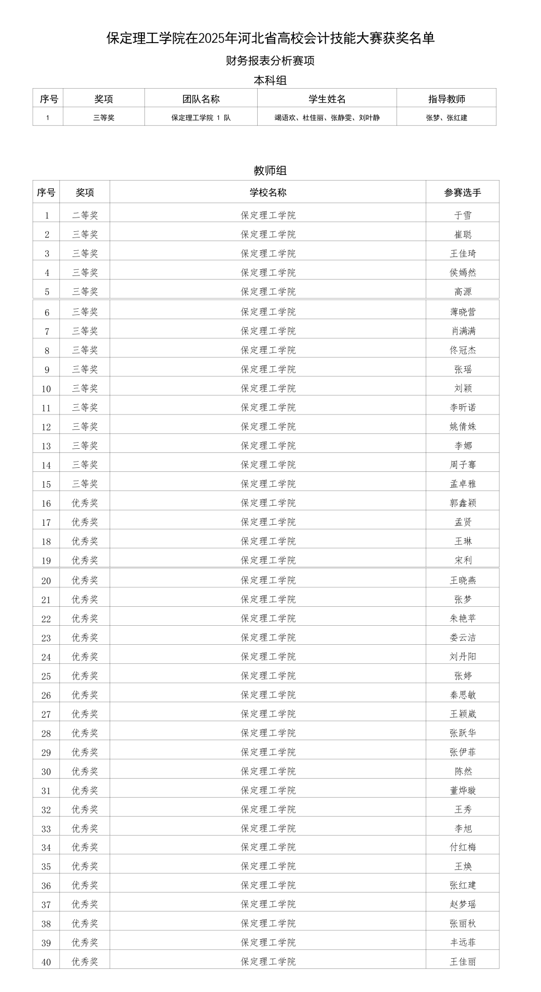 喜報！保定理工學(xué)院在2025年河北省多項省級賽事中斬獲88項佳績