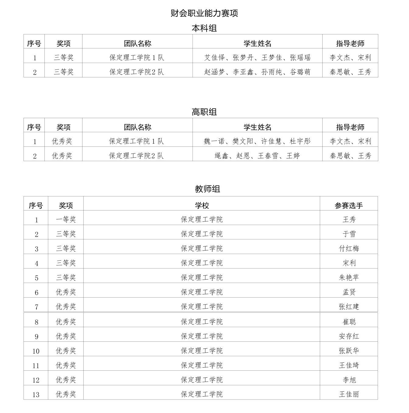 喜報！保定理工學(xué)院在2025年河北省多項省級賽事中斬獲88項佳績