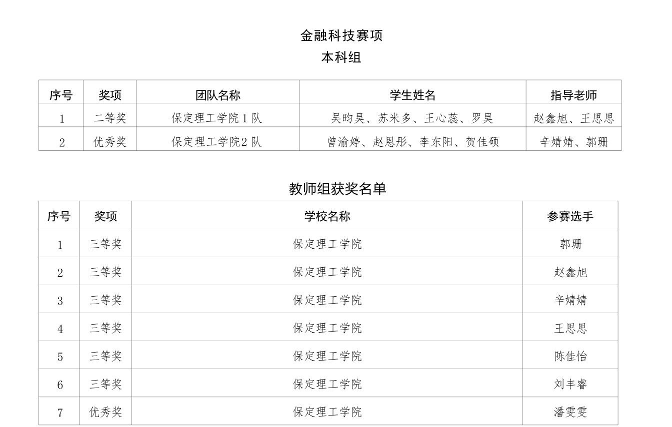 喜報！保定理工學(xué)院在2025年河北省多項省級賽事中斬獲88項佳績