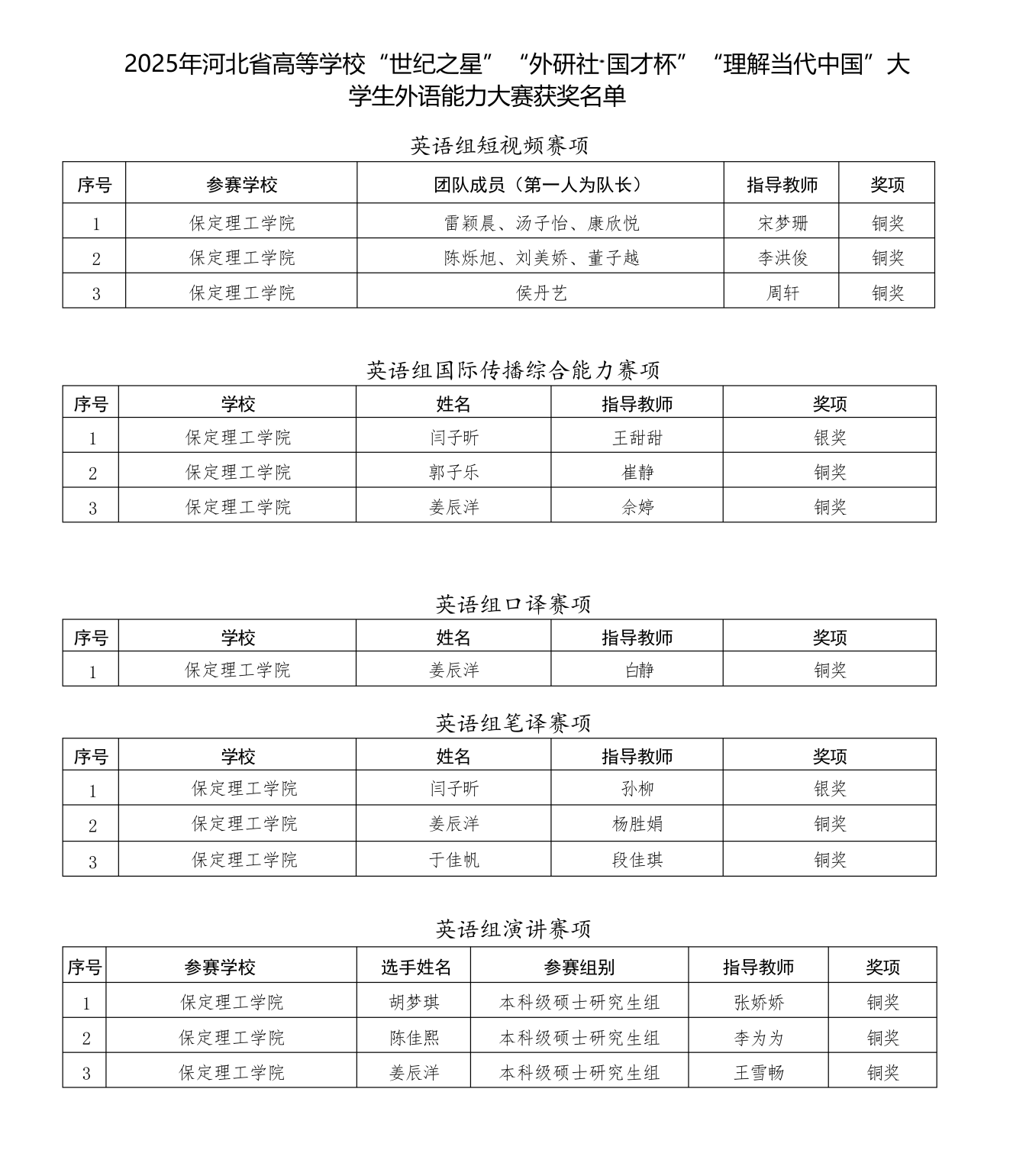 喜報！保定理工學(xué)院在2025年河北省多項省級賽事中斬獲88項佳績