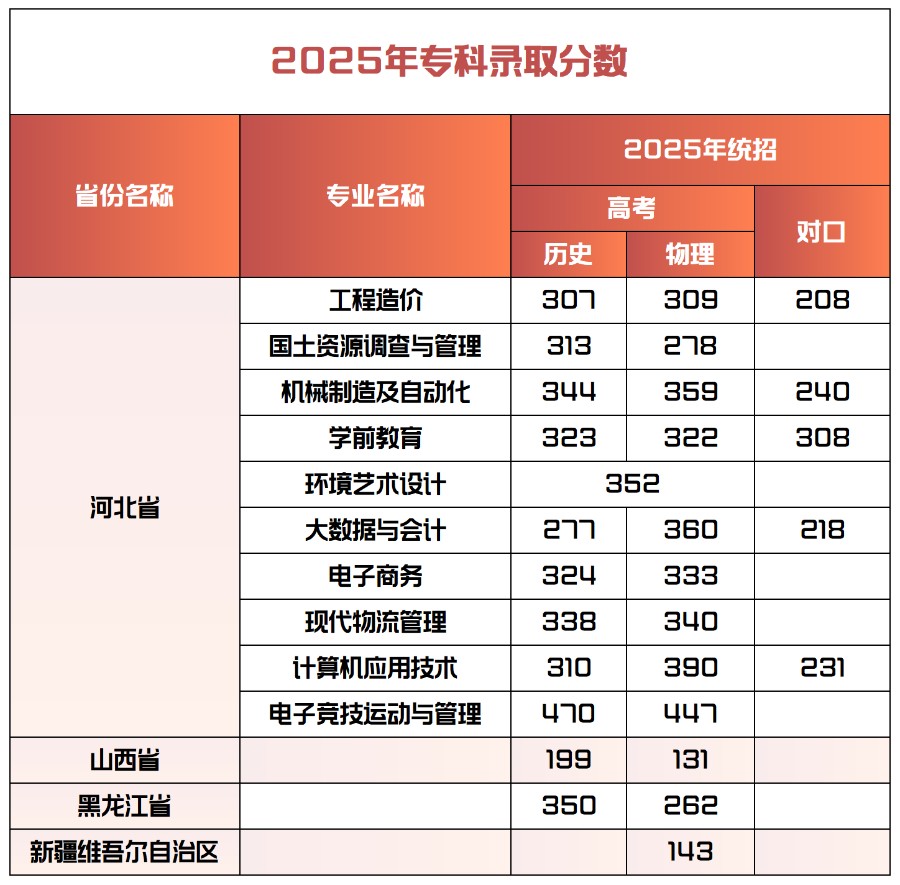 2025年保定理工學院專科錄取分數統計表