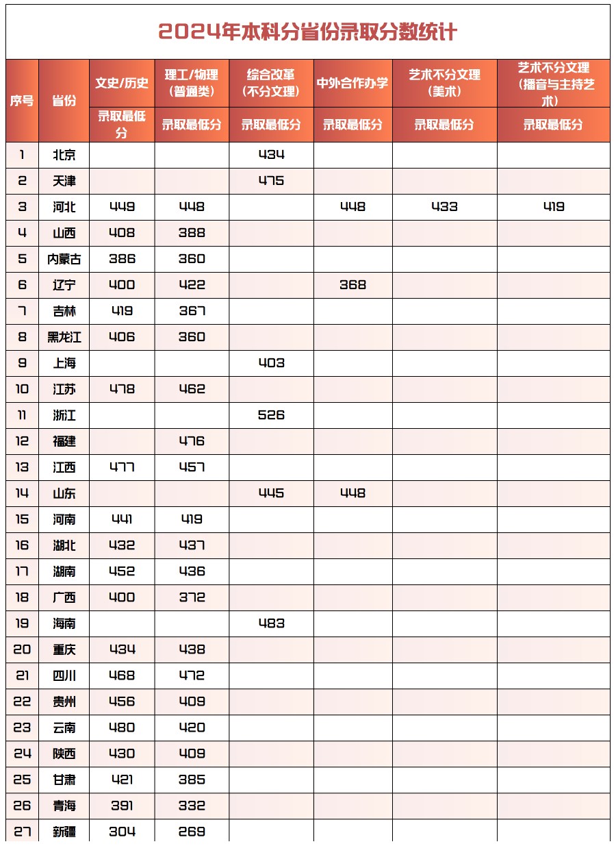 2024年保定理工學院本科錄取分數統計表