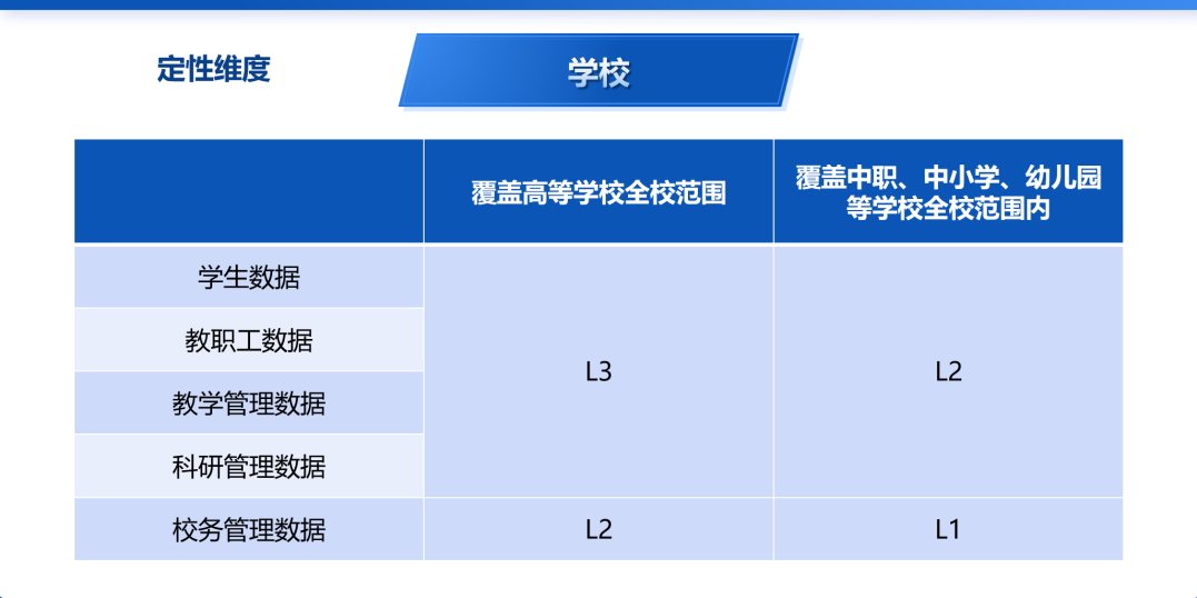 教育部《教育數(shù)據(jù)分類分級(jí)指南》解讀