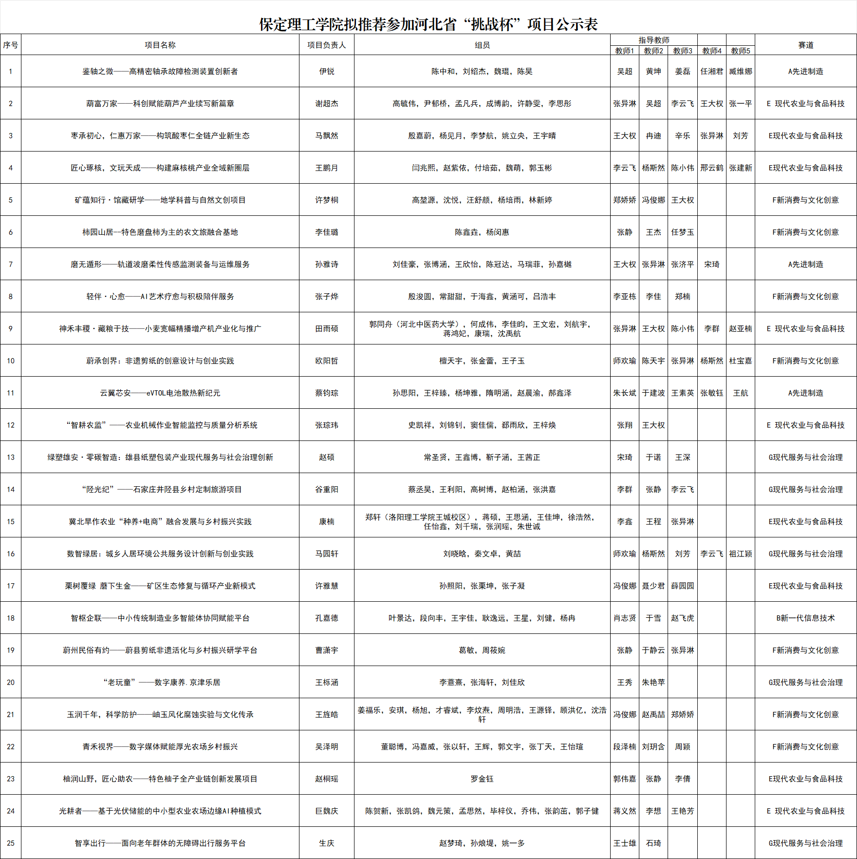 【挑戰(zhàn)杯】保定理工學(xué)院2026年“挑戰(zhàn)杯”全國大學(xué)生課外學(xué)術(shù)科技作品競賽省賽項(xiàng)目公示