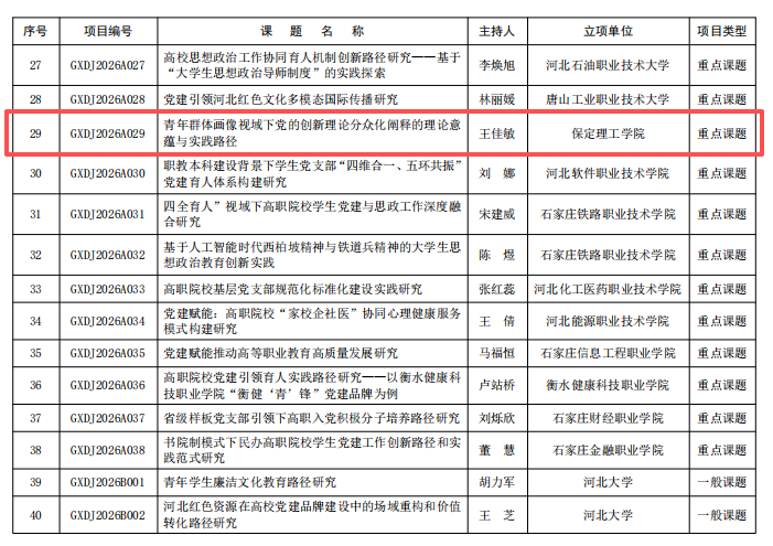 喜報！我校黨建課題研究工作斬獲佳績實現歷史性突破