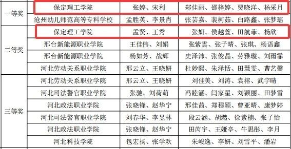 省級一等獎！保定理工學院在2026年“科云杯”企業稅務及經營管理技能大賽獲佳績