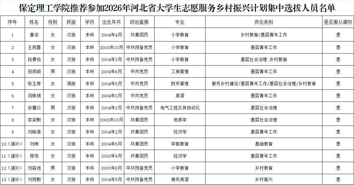2026-2027年度河北省大學生志愿服務 鄉村振興計劃推薦人員名單的公示
