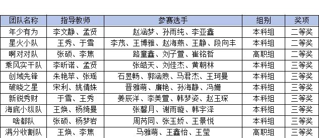 國獎+10！保定理工學院在2026年全國高校商業精英挑戰賽獲佳績