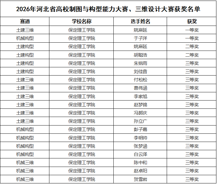 保定理工學院在2026年河北省高校制圖與構型能力大賽、三維設計大賽斬獲佳績