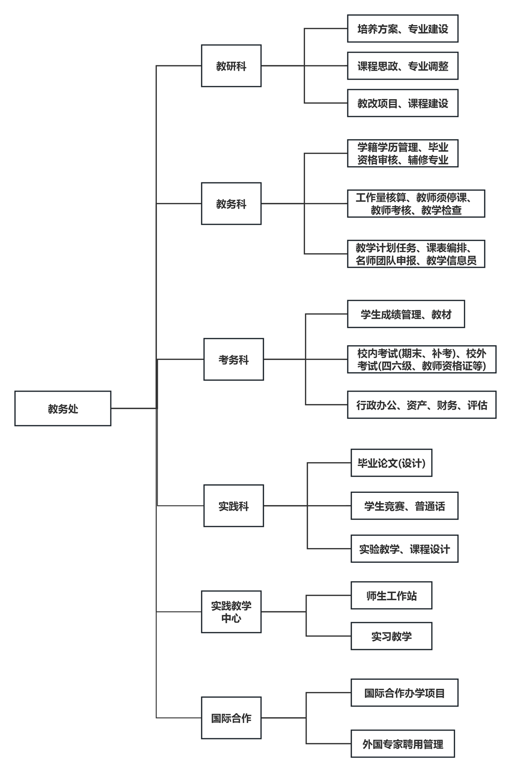 機構設置