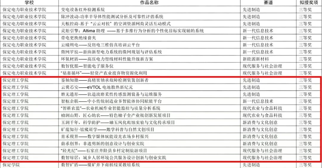 喜報——深耕雙創(chuàng)育新人，賽場爭鋒載榮光——我校在第十五屆挑戰(zhàn)杯省賽斬獲16項省級獎項