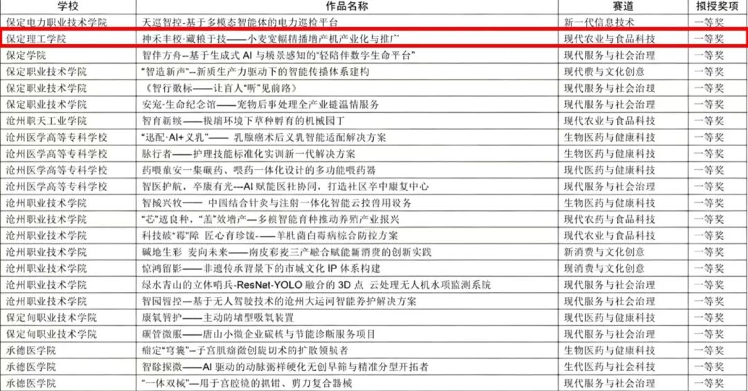 喜報——深耕雙創(chuàng)育新人，賽場爭鋒載榮光——我校在第十五屆挑戰(zhàn)杯省賽斬獲16項省級獎項