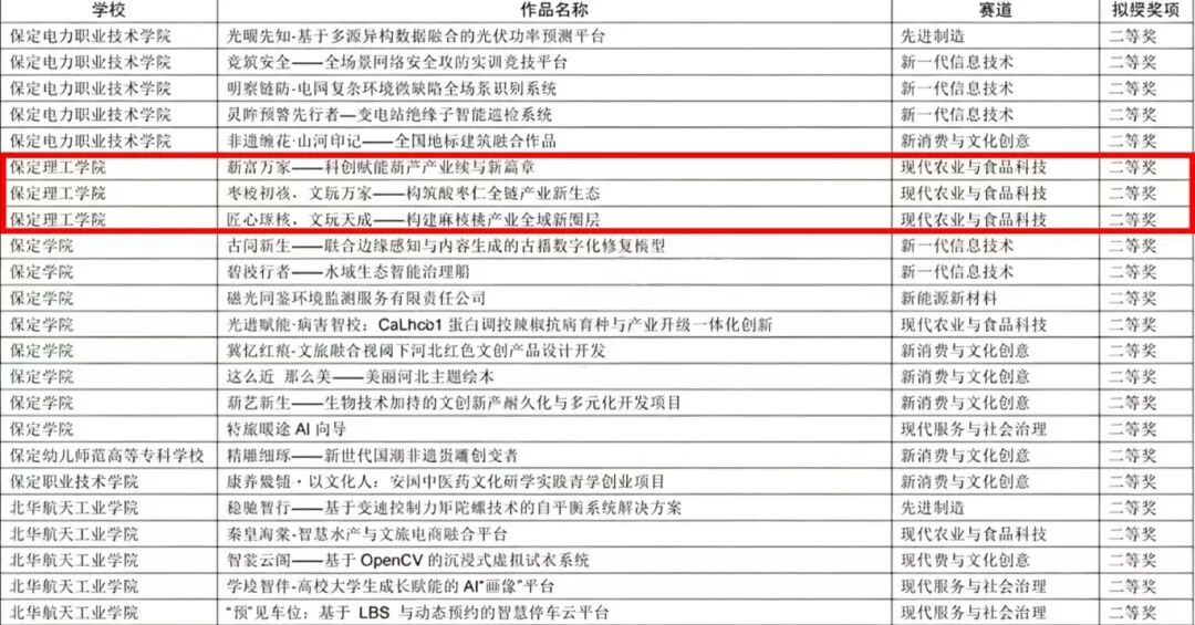 喜報——深耕雙創(chuàng)育新人，賽場爭鋒載榮光——我校在第十五屆挑戰(zhàn)杯省賽斬獲16項省級獎項