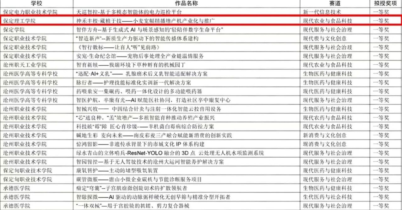 保定理工學院在第十五屆“挑戰杯”河北省大學生創業計劃競賽斬獲16項榮譽