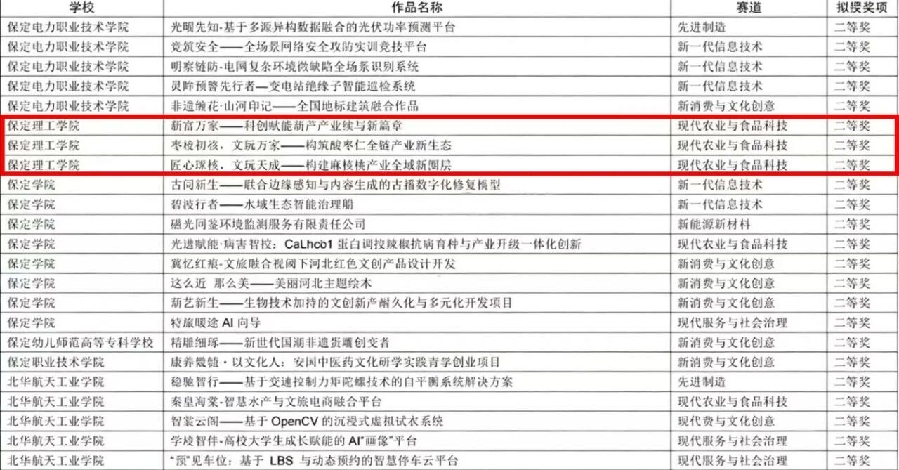 保定理工學院在第十五屆“挑戰杯”河北省大學生創業計劃競賽斬獲16項榮譽