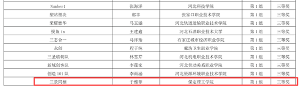喜報｜層層深耕備賽！管理學(xué)院學(xué)子在第十三屆“學(xué)創(chuàng)杯”河北省賽全員斬獲省級獎項