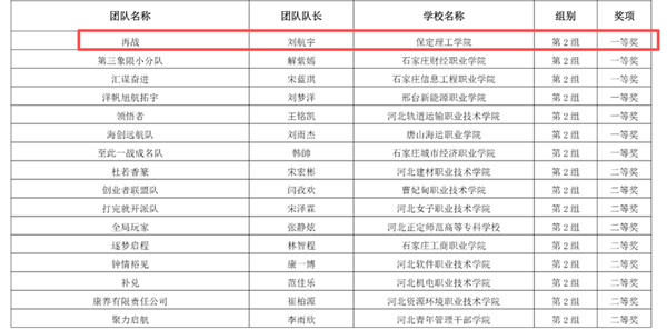 喜報｜層層深耕備賽！管理學(xué)院學(xué)子在第十三屆“學(xué)創(chuàng)杯”河北省賽全員斬獲省級獎項