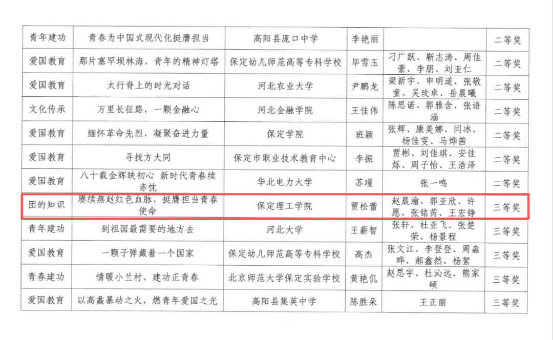 喜報——我校學子在保定市團隊共育思政微課大賽斬獲佳績