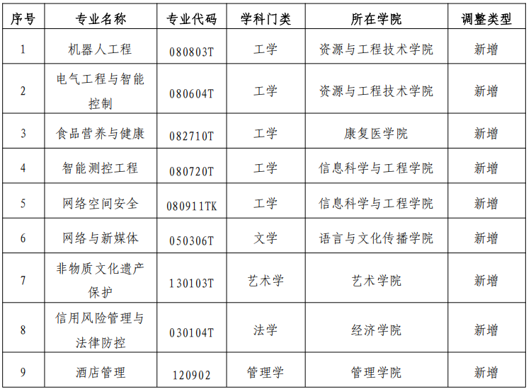 關于2026年度新增本科專業情況的公示