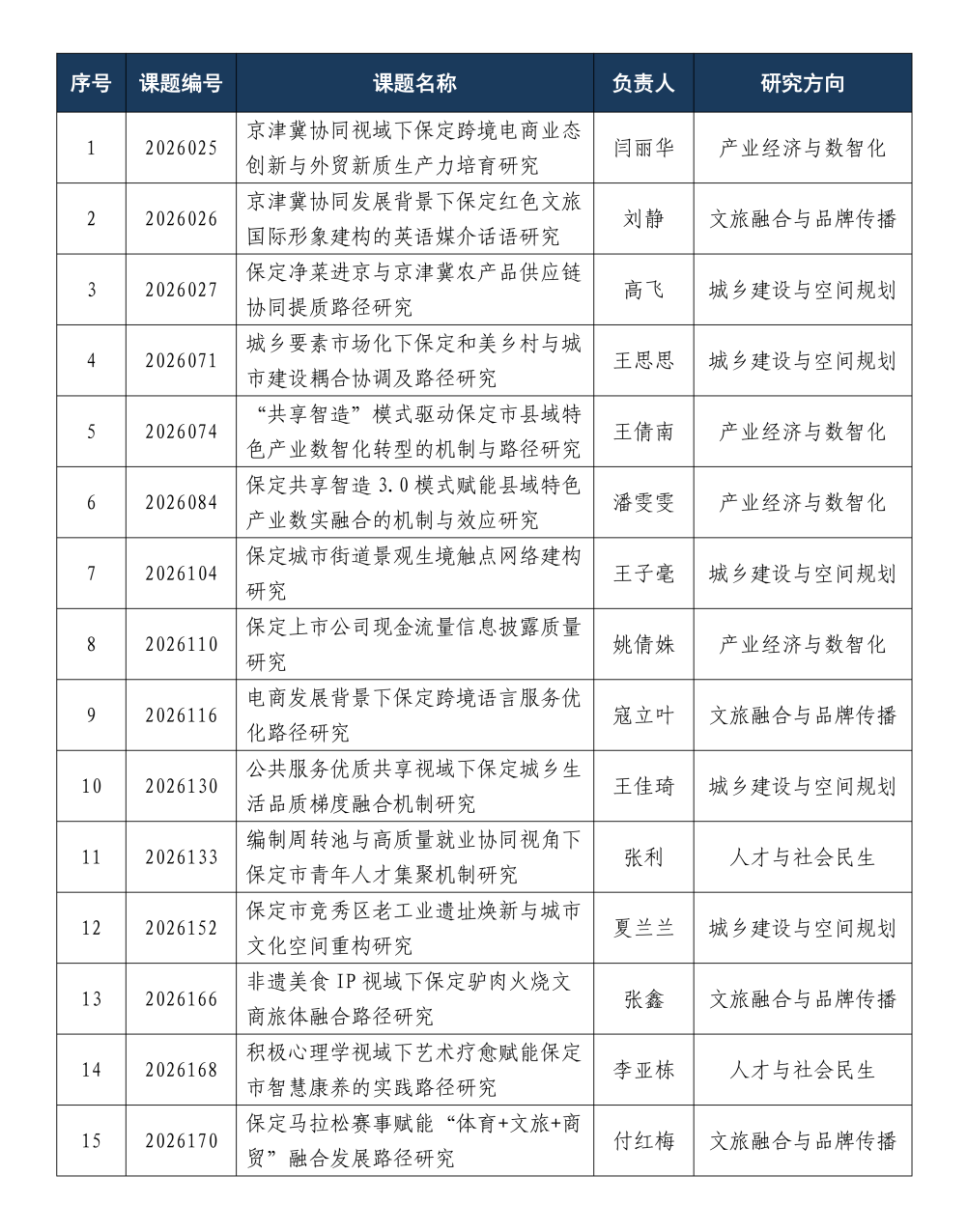 科研結碩果！保定理工學院喜獲15項2026年度保定市哲學社會科學規劃課題立項