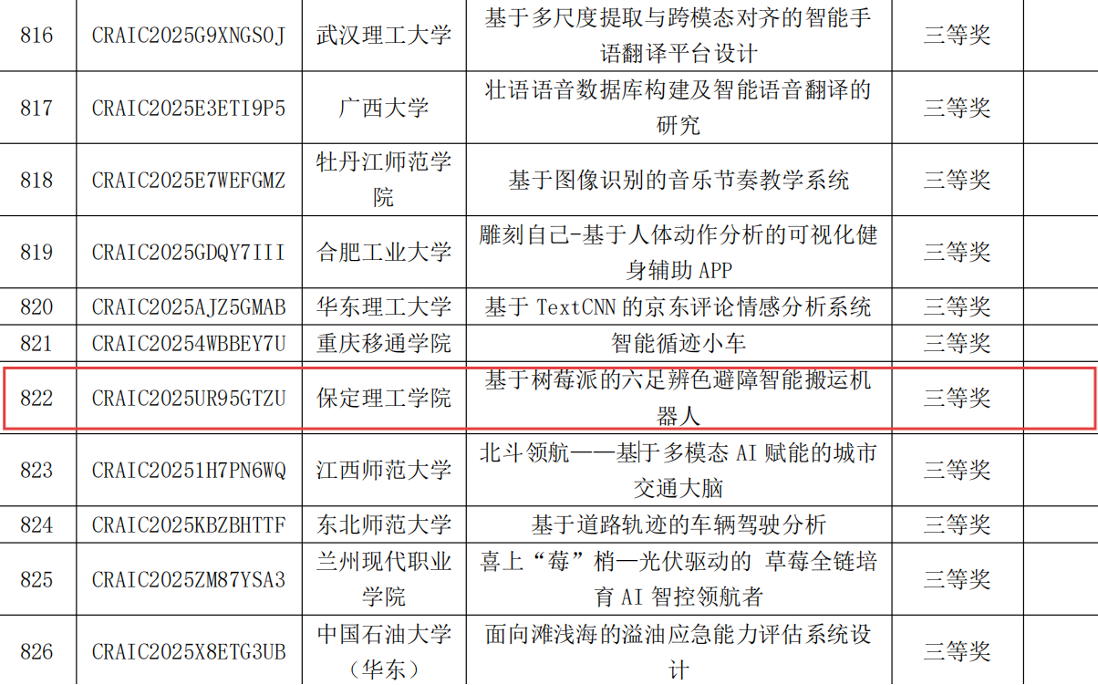 喜報(bào)！我院學(xué)子勇奪第二十七屆中國機(jī)器人及人工智能大賽全國三等獎(jiǎng)